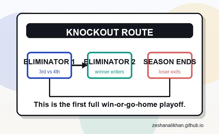 Original HBL PSL Eliminator route graphic showing loser out and winner advancing to Eliminator 2
