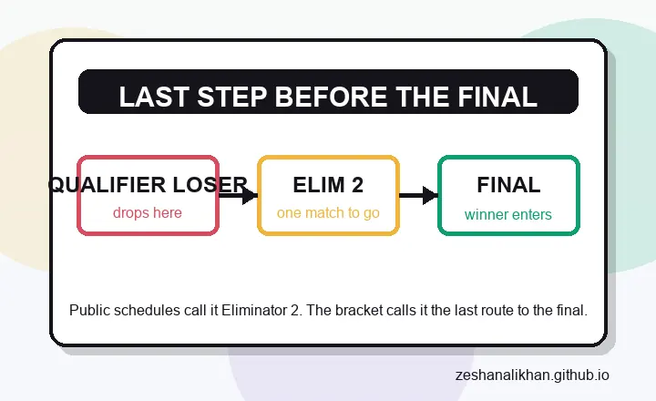 Original HBL PSL Eliminator 2 route graphic showing final qualification path