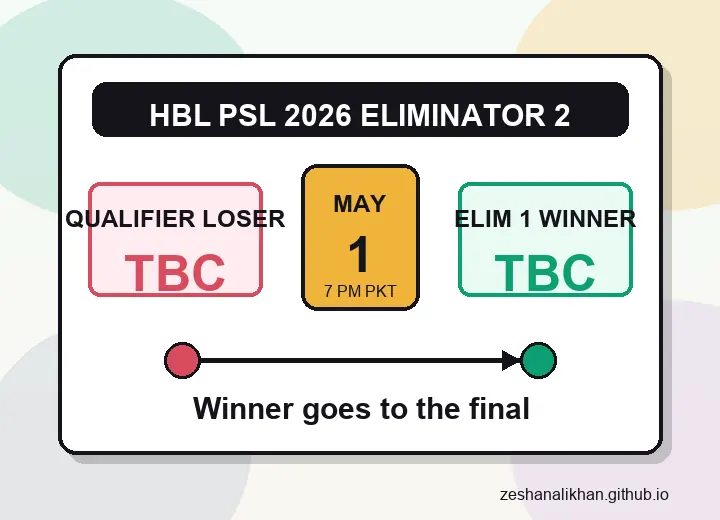 Original illustrated HBL PSL 2026 Eliminator 2 match card for Lahore