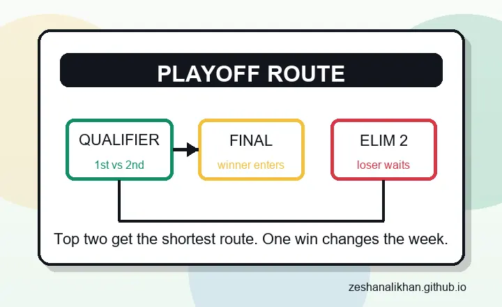 Original HBL PSL playoff route graphic showing the Qualifier path to the final