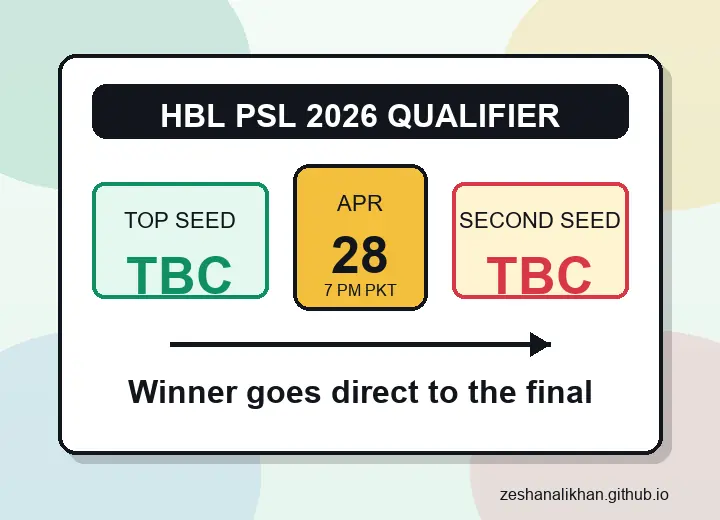 Original illustrated HBL PSL 2026 Qualifier match card for Karachi