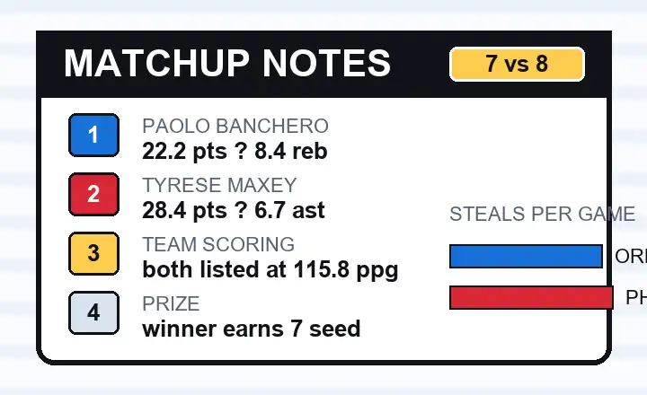Illustrated stat board for Orlando Magic at Philadelphia 76ers