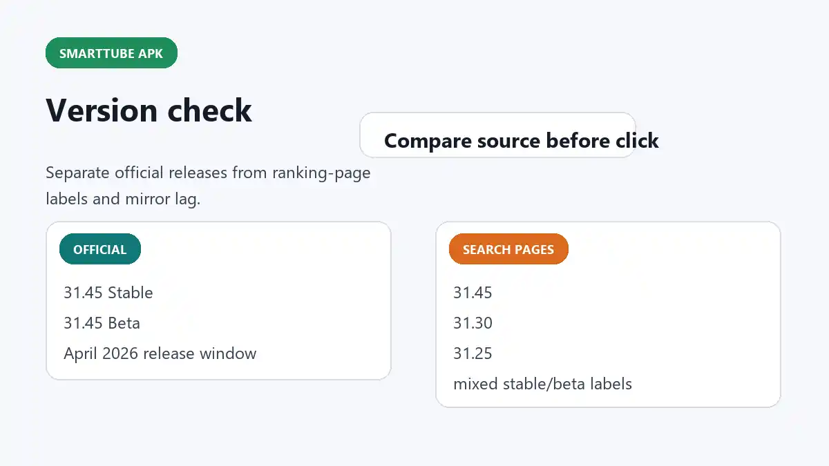 SmartTube version check graphic comparing official release numbers with search-page labels.