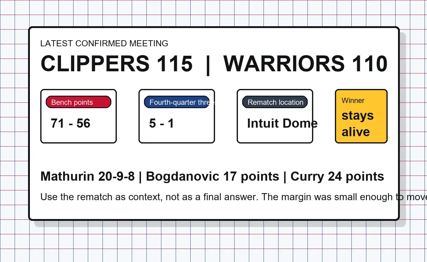 Illustrated rematch board for Warriors at Clippers showing the latest 115 to 110 result and bench scoring gap
